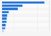 Household debt in Asia 2014, by country
