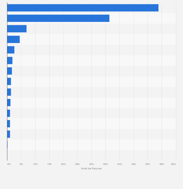 Statistik: Verteilung behandelter Spielsüchtiger* in Österreich nach komorbiden Erkrankungen im Jahr 2016