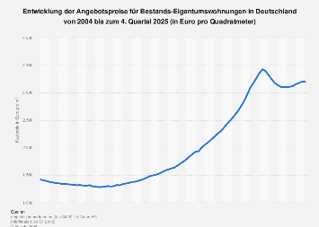 STATISTIK EIGENTUMSWOHNUNGEN DEUTSCHLAND visual data 2