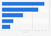 Italy: firms providing corporate services using social media 2014, by usage
