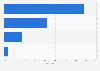 Italy: share of travel agencies using social media 2014, by social media usage