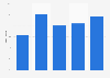 NI: share of disabled people participating at least weekly in sport from 2010 to 2014
