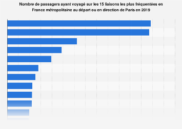 Transport de passagers en avion sur les lignes au départ ou pour Paris en 2017