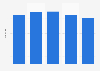 Number of cars per passsenger train - Canadian railroad transportation