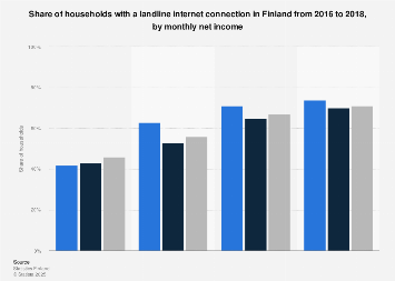 Share of households with landline internet connection in Finland 2016-2017, by income