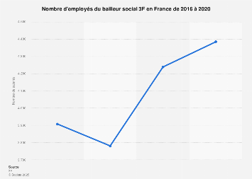 Nombre de salariés en CDI de la société immobilière 3F France 2012-2016