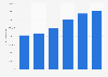 Italy: audience expenditure at touring amusements 2013-2017