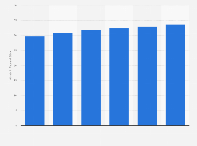 Statistik: Prognose zum Absatz von Industrie- und Gewerbelüftungen in Deutschland in den Jahren 2014 bis 2019 (in 1.000 Stück)