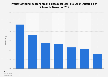 Aufschlag für Bio- gegenüber Nicht-Bio-Lebensmitteln in der Schweiz 2017