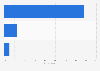 Coworking: main working spaces worldwide 2015