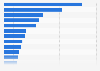 Ranking of most profitable companies in Norway as of January 2023, by net profit (in billion NOK)