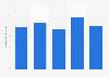 Advertising spending in Sweden Q1 2015 to Q1 2016