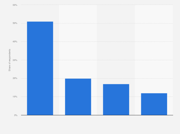 Statistic: Distribution of coworking buildings worldwide as of November 2015, by type