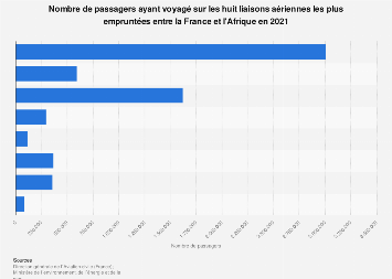 Transport aérien de passagers entre la France et l'Afrique en 2017