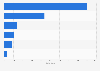 Top retail clinic operators in the United States by clinic number 2015