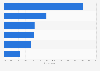 Actions taken in last three years to raise awareness of security info in Europe 2015