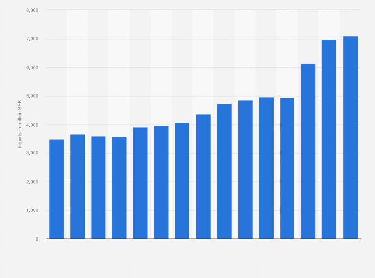 Statistic: Value of soap, cleansing and polishing preparations imported into Sweden from 2010 to 2024 (in million SEK)