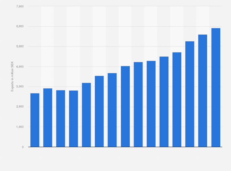 Statistic: Value of soap, cleansing and polishing preparations exported from Sweden from 2010 to 2024 (in million SEK)