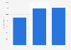 Papier pour ondulé : production mondiale 2004-2014