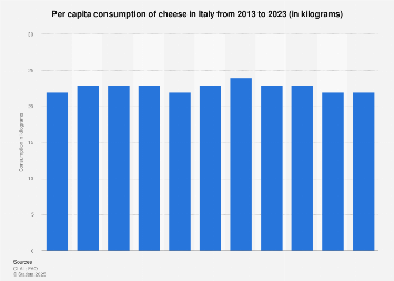 Italy: cheese consumption volume per capita 2013-2017