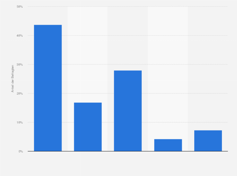 Statistik: Wie stehen Sie zur Reglementierung des Glücksspiels in Österreich?