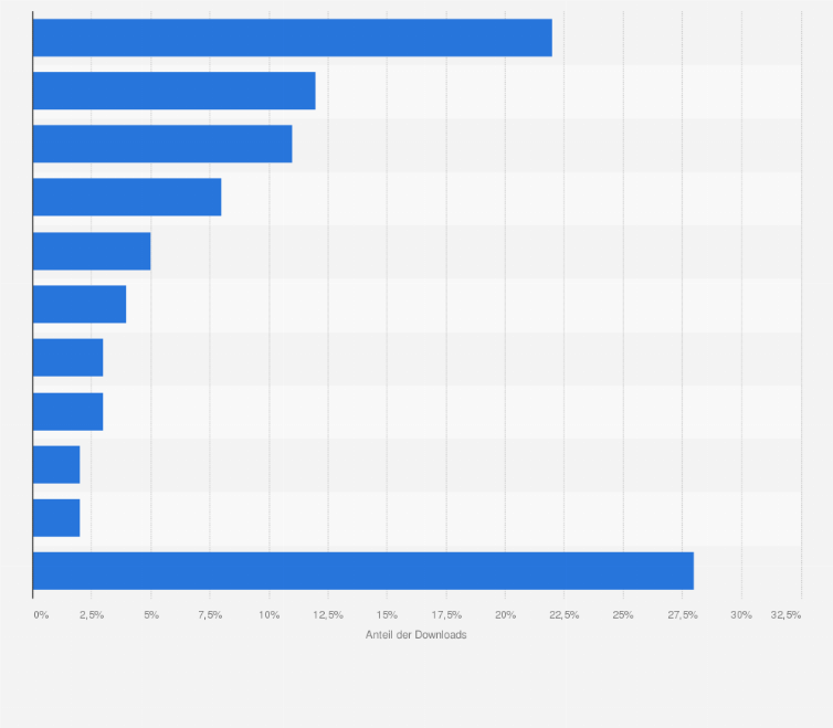 Statistik: Ranking der meist genutzten Content Blocking Apps auf dem Betriebssystem iOS weltweit von September 2015 bis März 2016