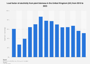 Load factor of electricity from plant biomass in the United Kingdom (UK) 2010-2017