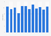Adults singing or rehearsing for a performance in England 2005-2017