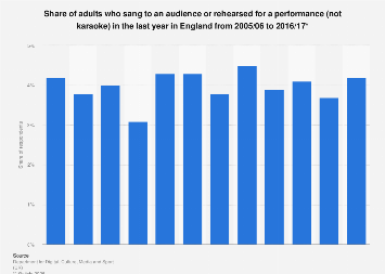 Singing Statistics Singing for a performance: participation 2005-2017| Statista