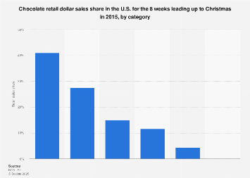 U.S. chocolate retail sales share by category Christmas 2015 | Statista