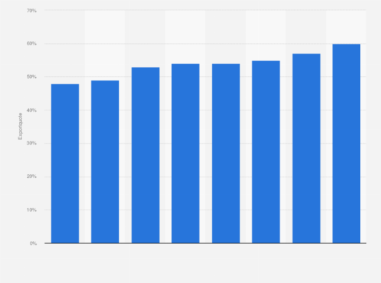 Statistik: Exportquote der deutschen Robotik- und Automationsbranche in den Jahren 2010 bis 2017
