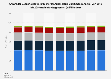 Ausser Haus Markt Gastronomie Besuche Der Verbraucher Nach Marktsegmenten Bis 18 Statista