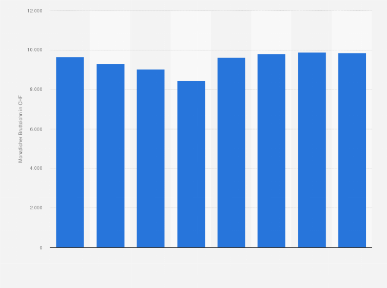 Statistik: Monatlicher Bruttolohn in der Unternehmensverwaltung und -führung sowie Unternehmensberatung in der Schweiz von 2008 bis 2022 (in CHF)