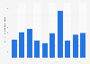 Bénéfice net d'Expedia 2009-2018