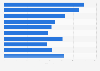 Metro networks worldwide - leading cities by infrastructure 2014