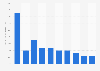 Share of