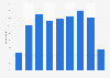 Italy: online purchase of travel tickets Italy 2014, by age group