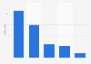 Share of