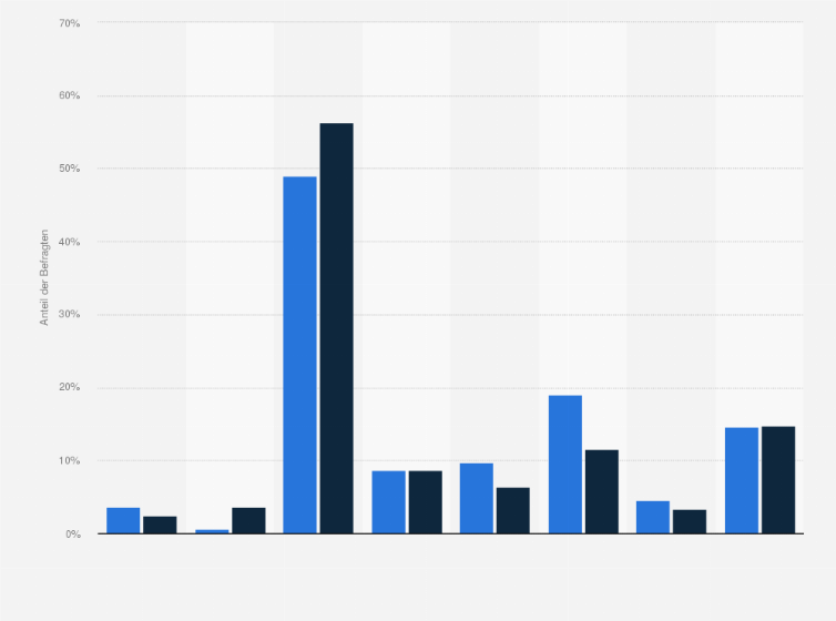 Statistik: Vapiano-Kunden in Deutschland nach Berufsausbildung im Vergleich mit der Bevölkerung im Jahr 2020