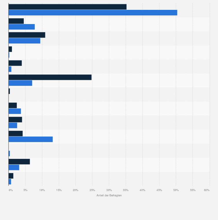 Statistik: Vapiano-Kunden in Deutschland nach Berufstätigkeit im Vergleich mit der Bevölkerung im Jahr 2020