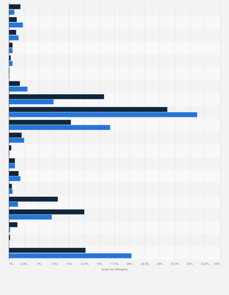 Statistik: Vapiano-Kunden in Deutschland nach beruflicher Stellung heute oder früher im Vergleich mit der Bevölkerung im Jahr 2020