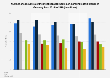 Most popular brands of roasted and ground coffee in Germany 2013-2017