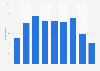 Italy: online purchase of tickets for shows in Italy 2014, by age group