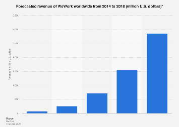Forecasted revenue of WeWork worldwide from 2014 to 2018