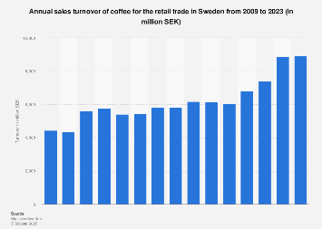Sales turnover of coffee in Sweden 2006-2016