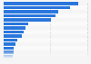 U.S. number of employees of multinational companies working abroad, by country 2022