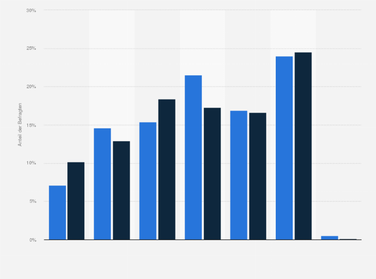 Statistik: Vapiano-Kunden in Deutschland nach Zustimmung zu der Aussage "Ich wäre wirklich froh, wenn ich etwas abnehmen könnte" im Vergleich mit der Bevölkerung im Jahr 2020