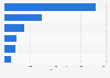 Track length of metro systems worldwide by region 2014