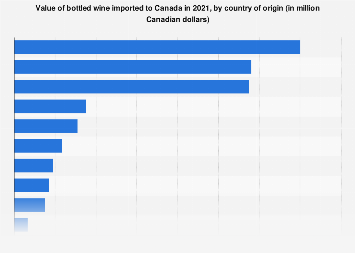 Bottled Wine Import Value By Country Canada 2021 Statista 556128 Blank 355