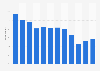 Adults producing computer art or animation in England 2005-2017